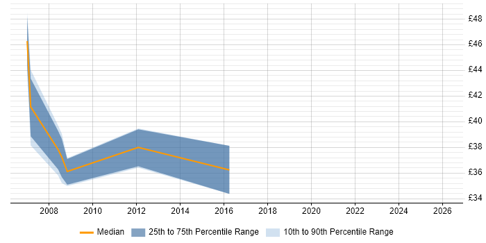 Contractor hourly rate distribution trend for Analogue Design Engineer job vacancies in Hampshire