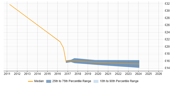 Contractor hourly rate distribution trend for jobs in Hampshire citing Analytical Mindset