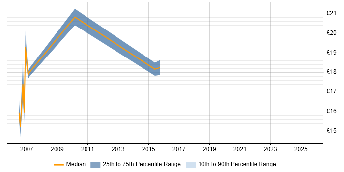 Contractor hourly rate distribution trend for jobs in Andover citing Active Directory