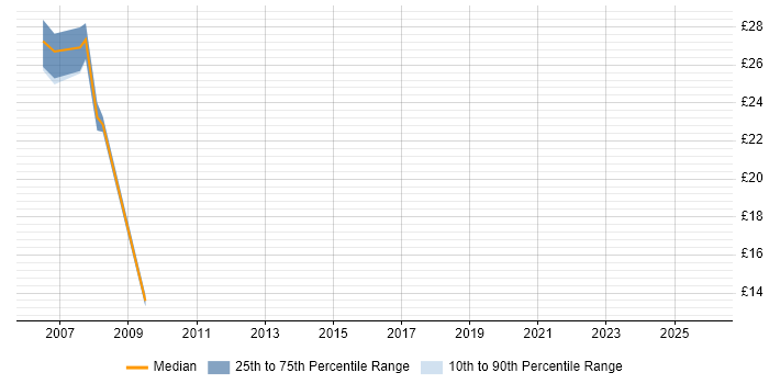 Contractor hourly rate distribution trend for Administrator job vacancies in Andover
