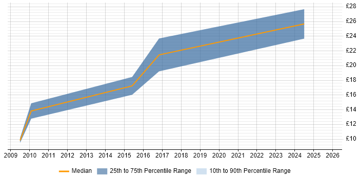 Contractor hourly rate distribution trend for jobs in Andover citing Analytical Skills