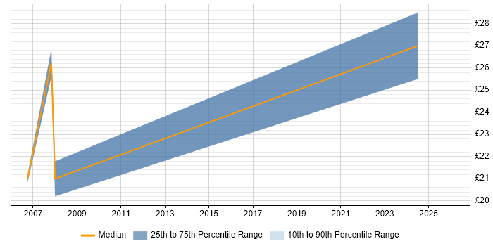 Contractor hourly rate distribution trend for jobs in Andover citing Degree