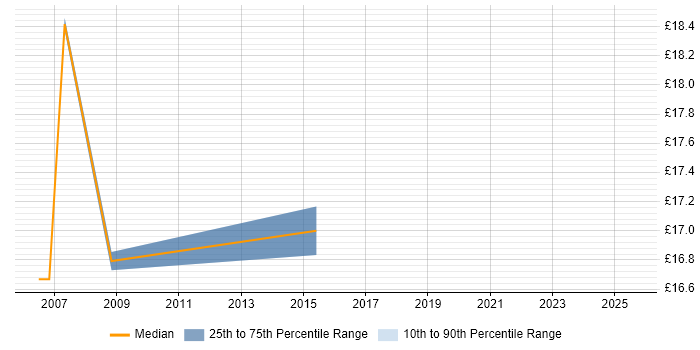 Contractor hourly rate distribution trend for Desktop Support job vacancies in Andover
