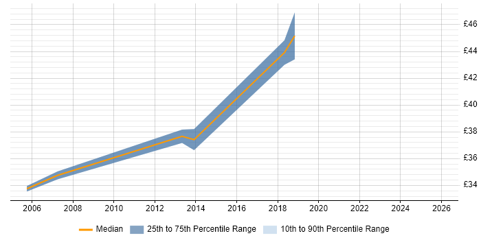 Contractor hourly rate distribution trend for Developer job vacancies in Andover