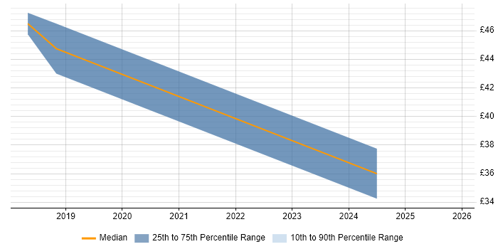Contractor hourly rate distribution trend for jobs in Andover citing Finance