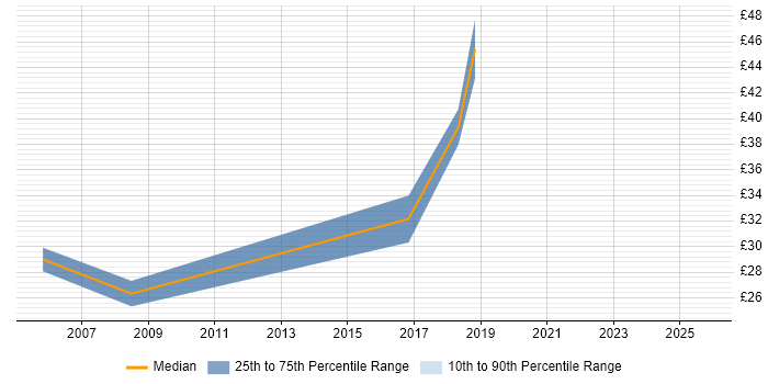 Contractor hourly rate distribution trend for jobs in Andover citing Java Contractor hourly rate distribution trend for jobs in Andover citing Java