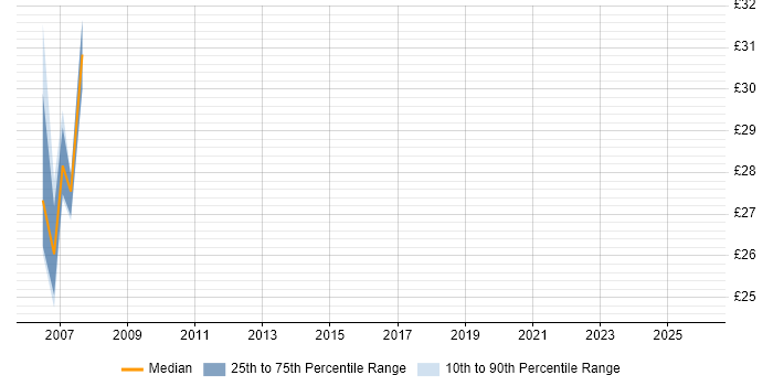Contractor hourly rate distribution trend for jobs in Andover citing Military