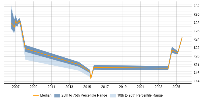 Contractor hourly rate distribution trend for jobs in Andover citing Security Cleared