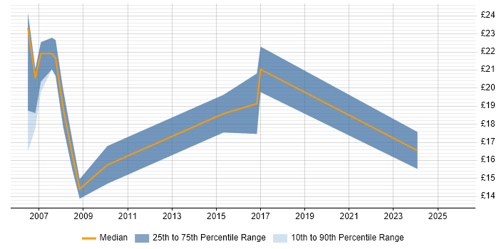 Contractor hourly rate distribution trend for jobs in Andover citing Social Skills