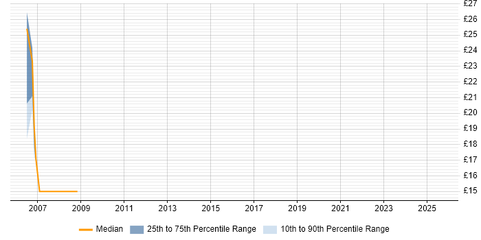 Contractor hourly rate distribution trend for jobs in Andover citing TCP/IP