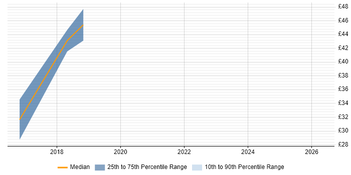 Contractor hourly rate distribution trend for jobs in Andover citing Web Services