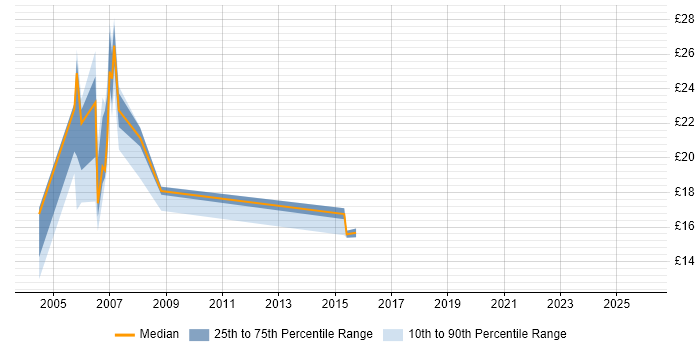 Contractor hourly rate distribution trend for jobs in Andover citing Windows