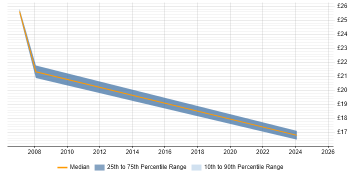 Contractor hourly rate distribution trend for jobs in Andover citing Workflow