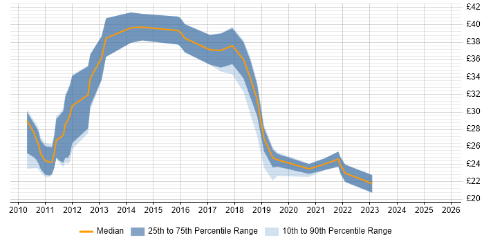 Contractor hourly rate distribution trend for jobs in Hampshire citing Android Contractor hourly rate distribution trend for jobs in Hampshire citing Android