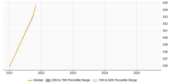 Contractor hourly rate distribution trend for Angular Developer job vacancies in Hampshire Contractor hourly rate distribution trend for Angular Developer job vacancies in Hampshire