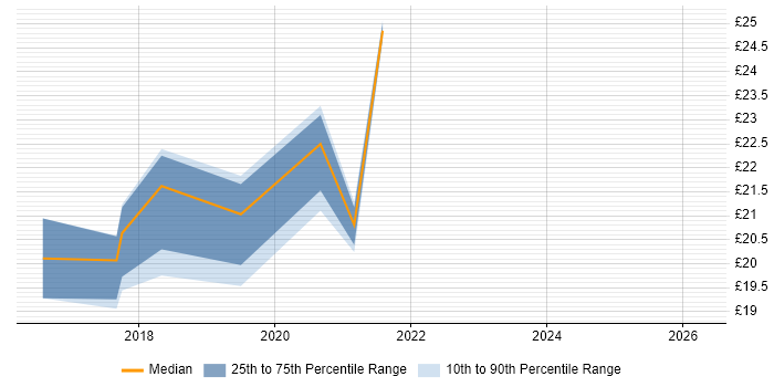 Contractor hourly rate distribution trend for jobs in Hampshire citing Apache Spark