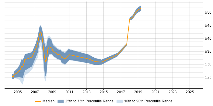 Contractor hourly rate distribution trend for jobs in Hampshire citing Apache
