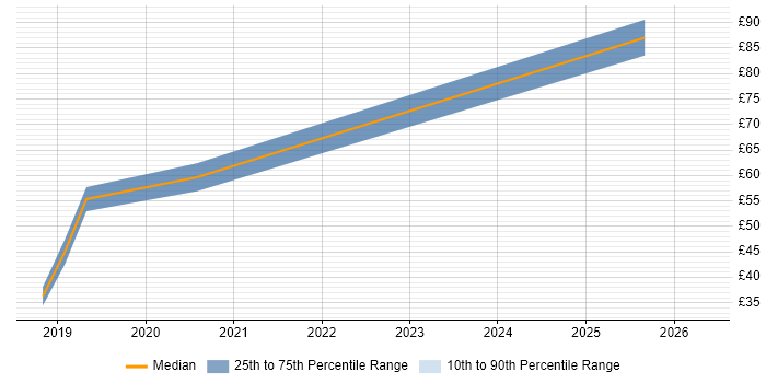 Contractor hourly rate distribution trend for jobs in Hampshire citing API Design
