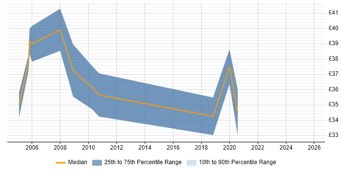 Contractor hourly rate distribution trend for jobs in Hampshire citing API Development