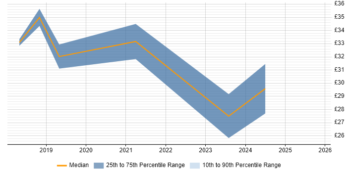 Contractor hourly rate distribution trend for jobs in Hampshire citing APMP