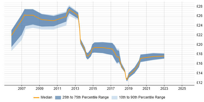 Contractor hourly rate distribution trend for jobs in Hampshire citing Apple Contractor hourly rate distribution trend for jobs in Hampshire citing Apple