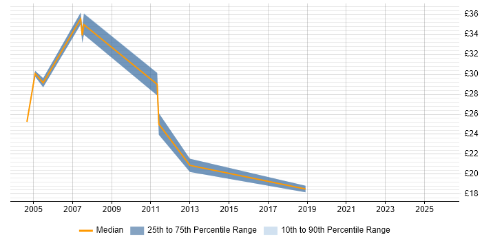 Contractor hourly rate distribution trend for jobs in Hampshire citing Application Packaging