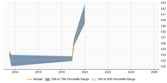 Contractor hourly rate distribution trend for jobs in Hampshire citing Application Performance Monitoring