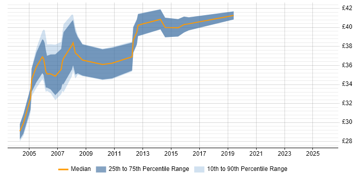 Contractor hourly rate distribution trend for Applications Developer job vacancies in Hampshire