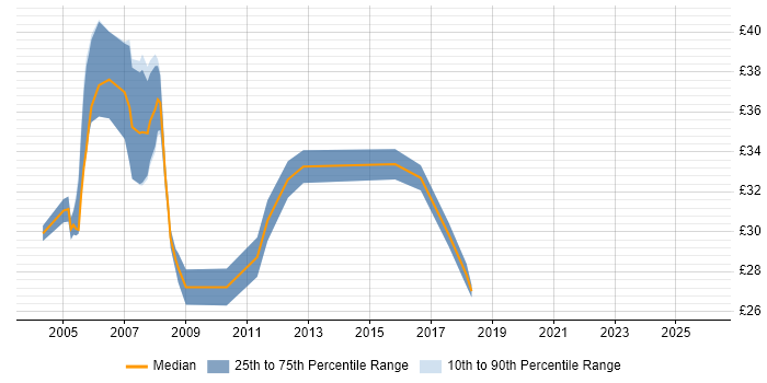 Contractor hourly rate distribution trend for Applications Engineer job vacancies in Hampshire