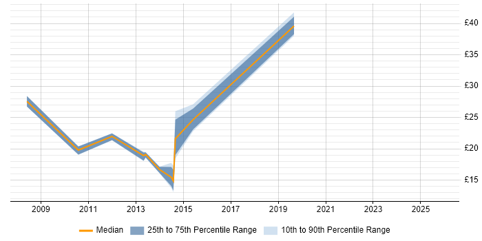 Contractor hourly rate distribution trend for Applications Support Analyst job vacancies in Hampshire