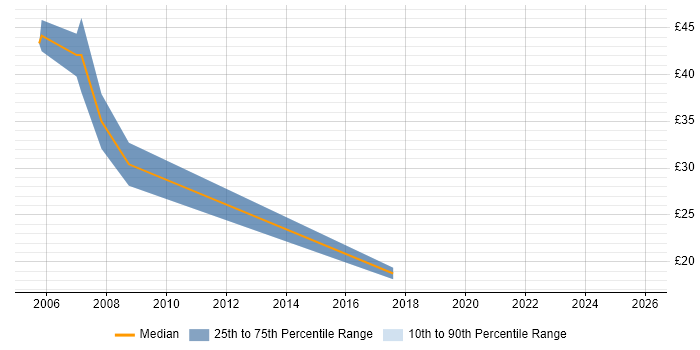 Contractor hourly rate distribution trend for Applications Support Engineer job vacancies in Hampshire