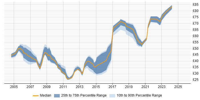 Contractor hourly rate distribution trend for Architect job vacancies in Hampshire