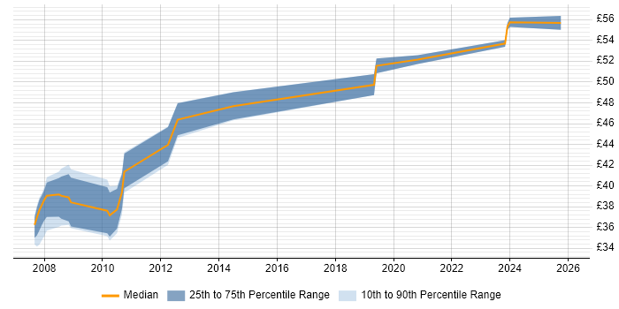 Contractor hourly rate distribution trend for jobs in Hampshire citing Architectural Design