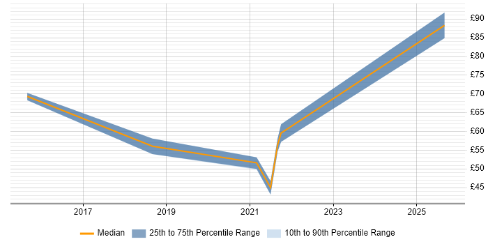 Contractor hourly rate distribution trend for jobs in Hampshire citing Architectural Patterns Contractor hourly rate distribution trend for jobs in Hampshire citing Architectural Patterns