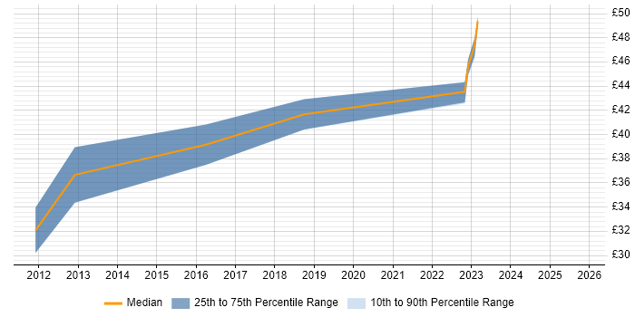 Contractor hourly rate distribution trend for jobs in Hampshire citing ARM Cortex