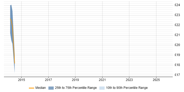 Contractor hourly rate distribution trend for jobs in Hampshire citing Arqiva Contractor hourly rate distribution trend for jobs in Hampshire citing Arqiva
