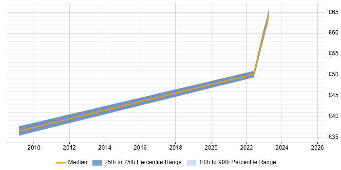 Contractor hourly rate distribution trend for jobs in Hampshire citing Aruba Contractor hourly rate distribution trend for jobs in Hampshire citing Aruba