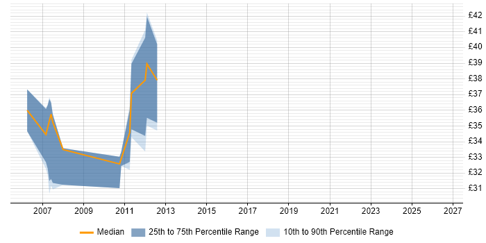 Contractor hourly rate distribution trend for ASIC Engineer job vacancies in Hampshire