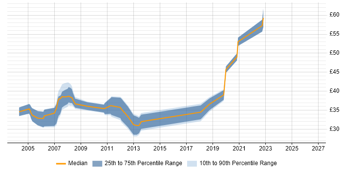 Contractor hourly rate distribution trend for jobs in Hampshire citing ASIC