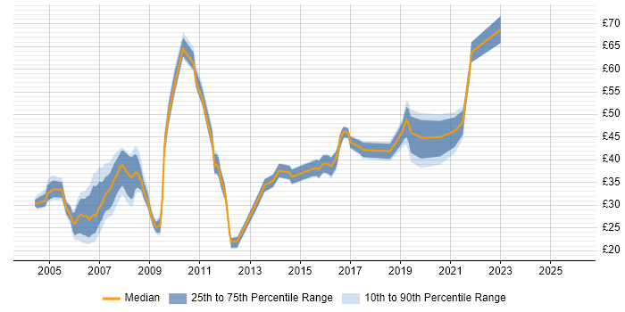 Contractor hourly rate distribution trend for jobs in Hampshire citing ASP.NET