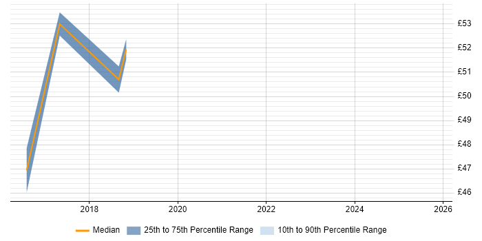 Contractor hourly rate distribution trend for jobs in Hampshire citing Atlassian Bamboo