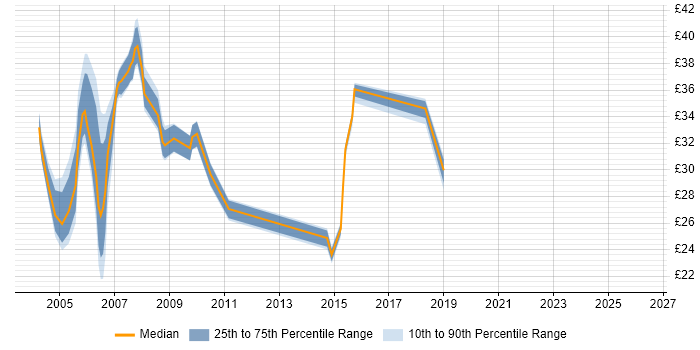Contractor hourly rate distribution trend for jobs in Hampshire citing ATM