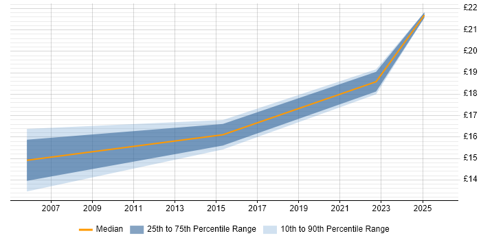 Contractor hourly rate distribution trend for Audio Visual Engineer job vacancies in Hampshire
