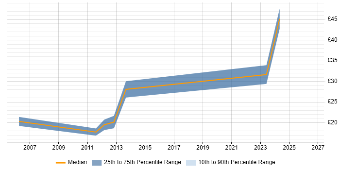 Contractor hourly rate distribution trend for jobs in Hampshire citing Autodesk Inventor