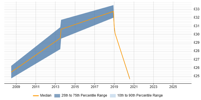Contractor hourly rate distribution trend for jobs in Hampshire citing Availability Management