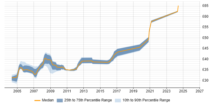 Contractor hourly rate distribution trend for jobs in Hampshire citing Avionics