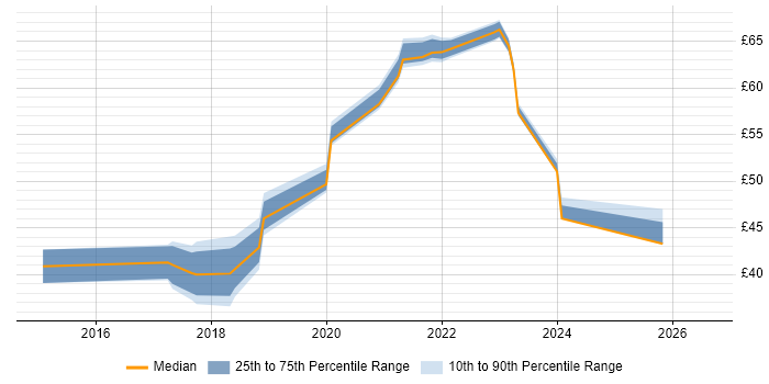 Contractor hourly rate distribution trend for jobs in Hampshire citing AWS