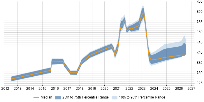Contractor hourly rate distribution trend for jobs in Hampshire citing Azure
