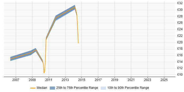 Contractor hourly rate distribution trend for jobs in Hampshire citing B2B