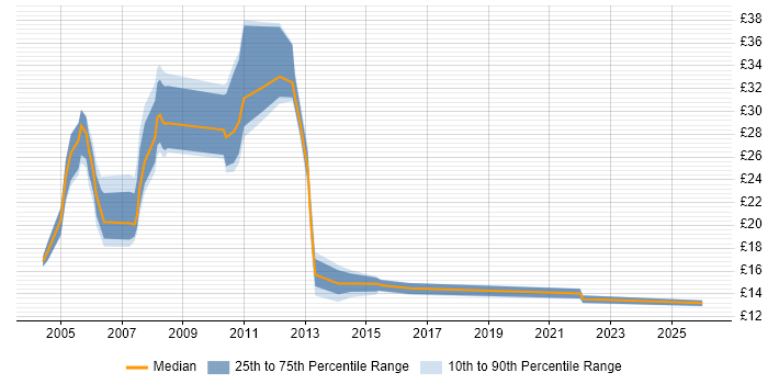 Contractor hourly rate distribution trend for jobs in Hampshire citing Back Office